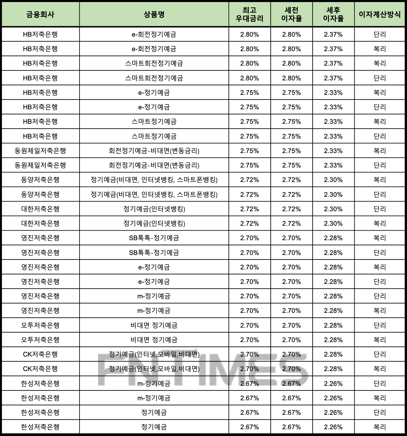 자료 : 금융상품한눈에 12개월 1000만원 예치 시