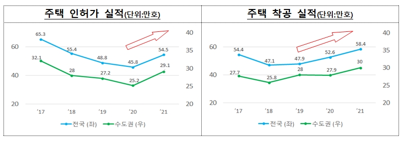 2017년~2021년 주택 인허가(왼쪽)와 착공 실적 그래프. / 자료제공=국토교통부