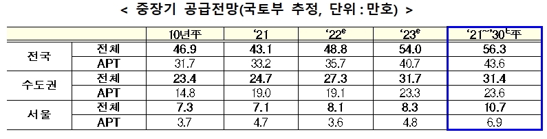 중장기 공급 전망 표. / 자료제공=국토교통부