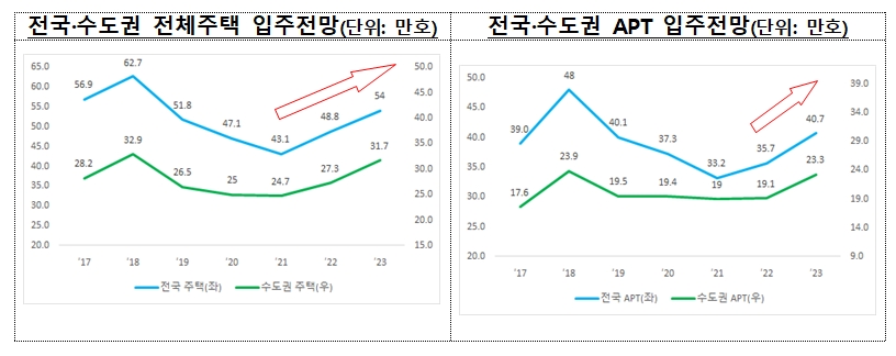 전국, 수도권 전체주택(왼쪽)과 아파트 입주 전망 그래프. / 자료제공=국토교통부