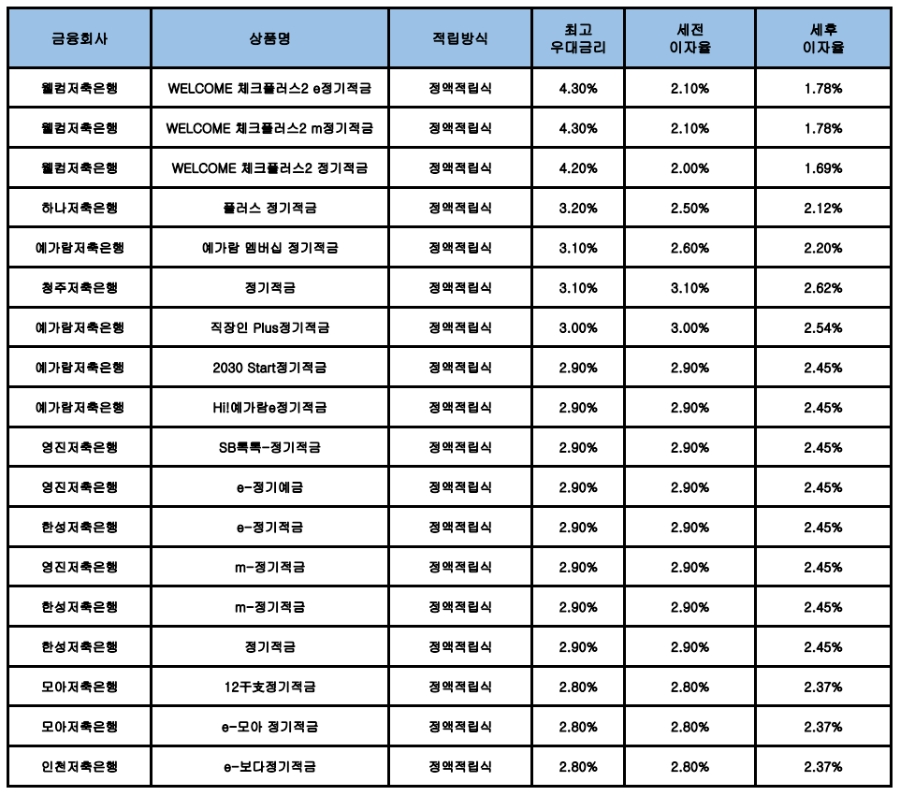자료 : 금융상품한눈에, 10만원 씩 24개월