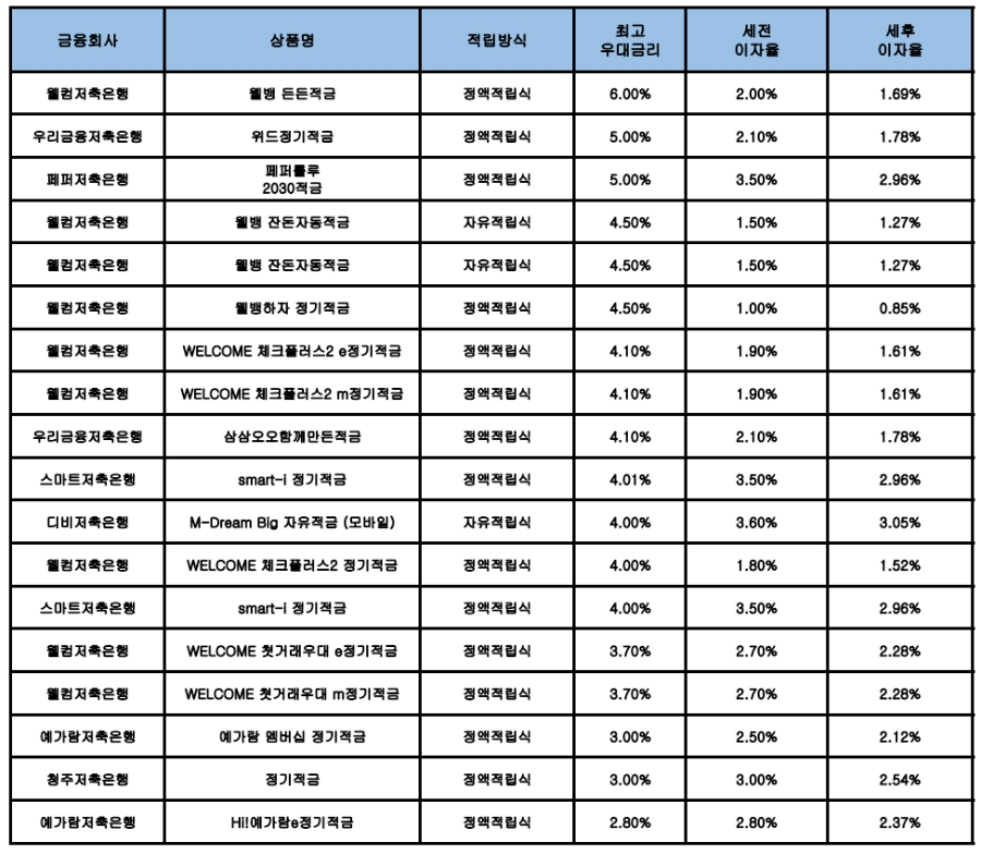 자료 : 금융상품한눈에, 10만원 씩 12개월