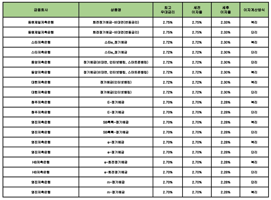 자료 : 금융상품한눈에 12개월 1000만원 예치 시