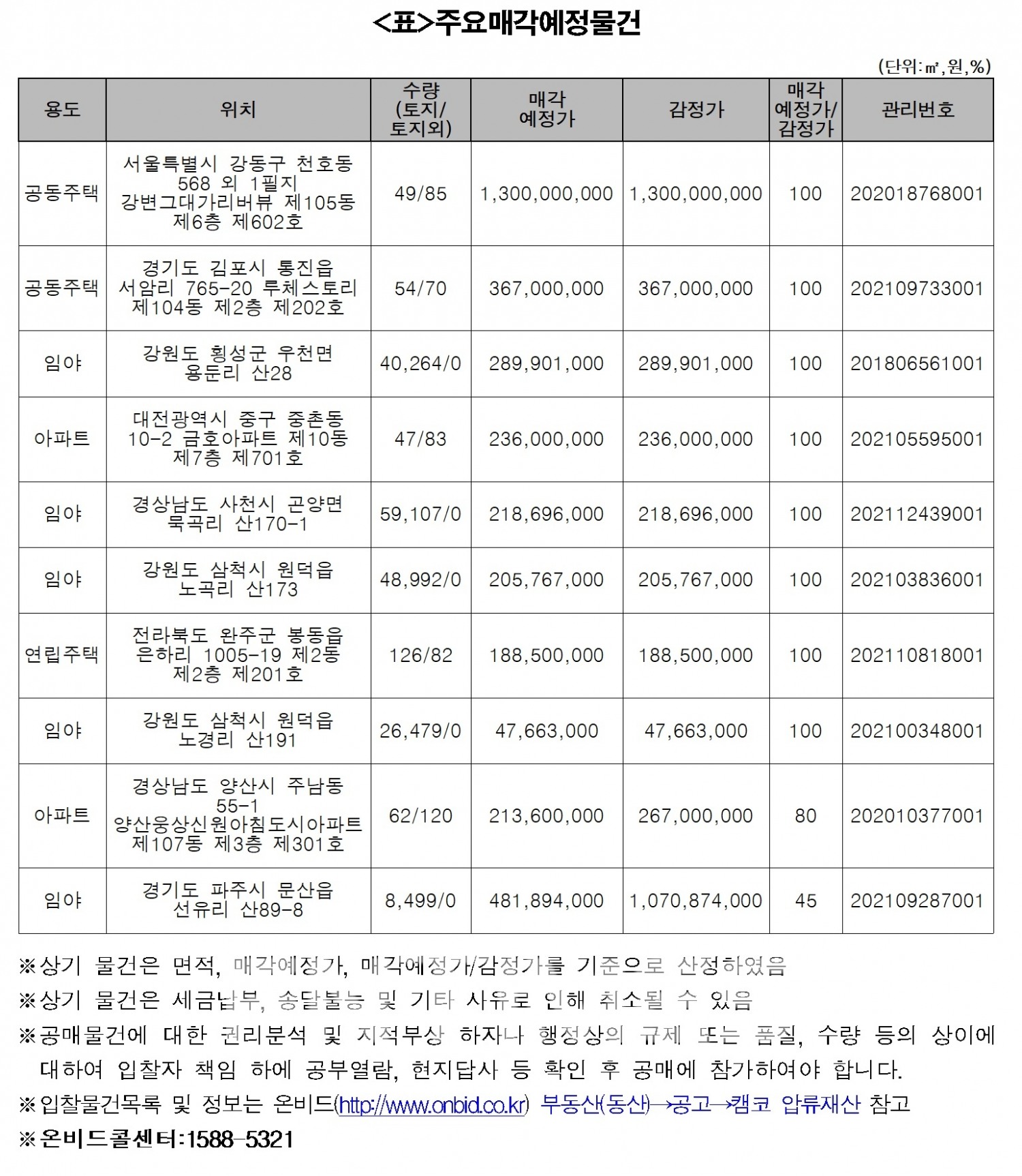 캠코(한국자산관리공사‧사장 권남주)가 내일(7일)부터 9일까지 3일간 온비드 홈페이지를 통해 공매하는 735건 물건 중 주요 매각 예정 물건./자료=캠코