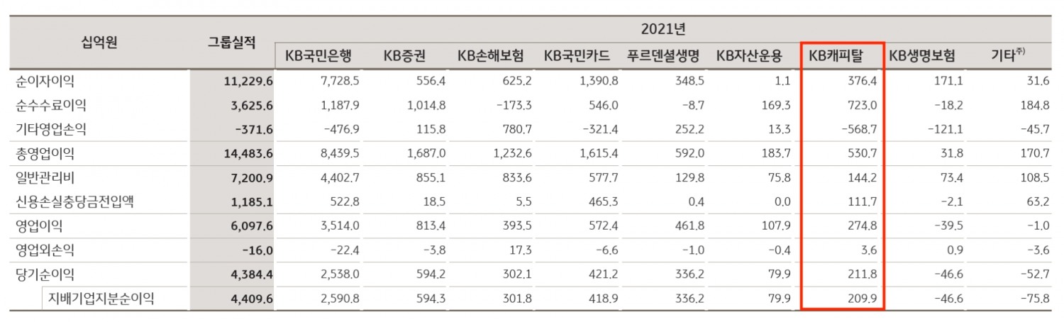 KB캐피탈의 2021년 주요 경영실적 지표. /자료제공=KB금융지주