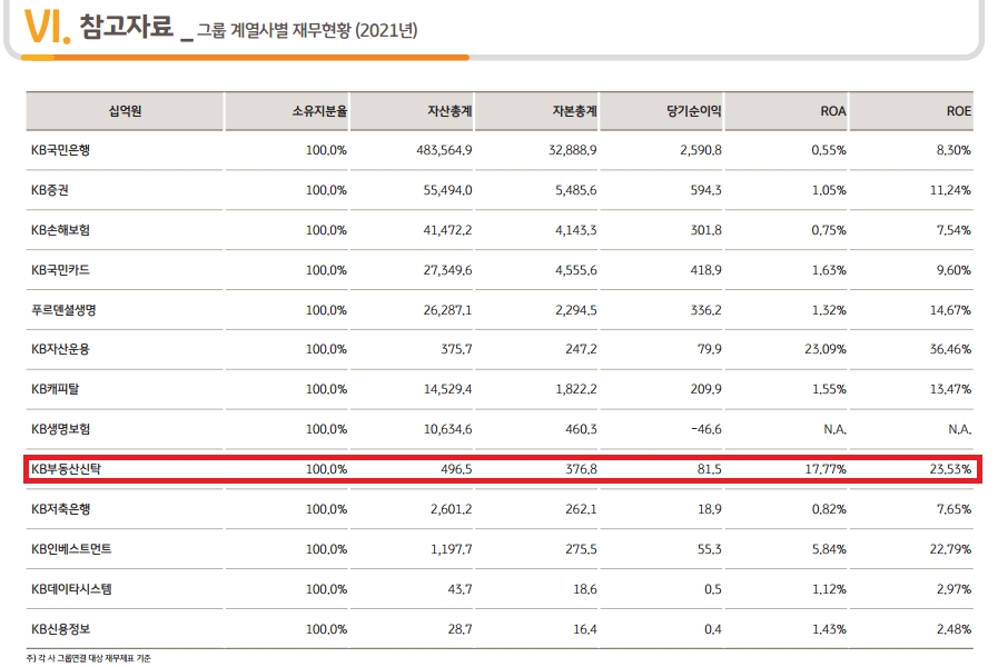2021년 KB부동산신탁 재무현황. / 자료제공=KB금융그룹