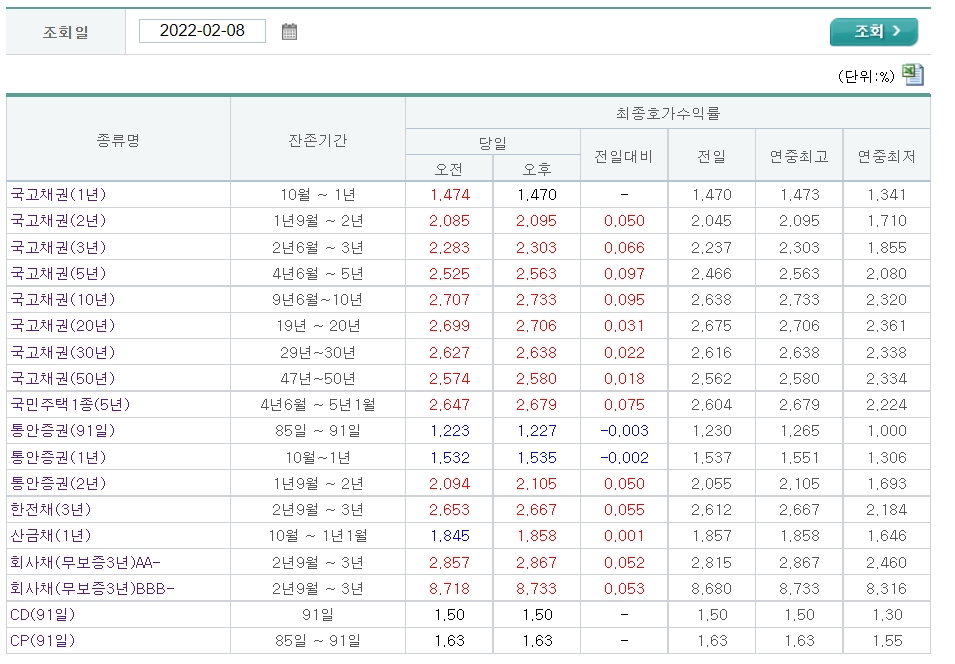 자료출처= 금융투자협회 채권정보센터 최종호가수익률(2022.02.08 장 마감 기준)