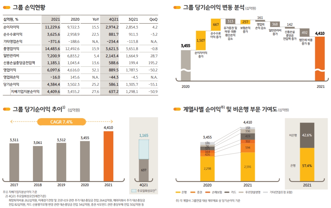 자료출처= KB금융지주 2021년 경영실적