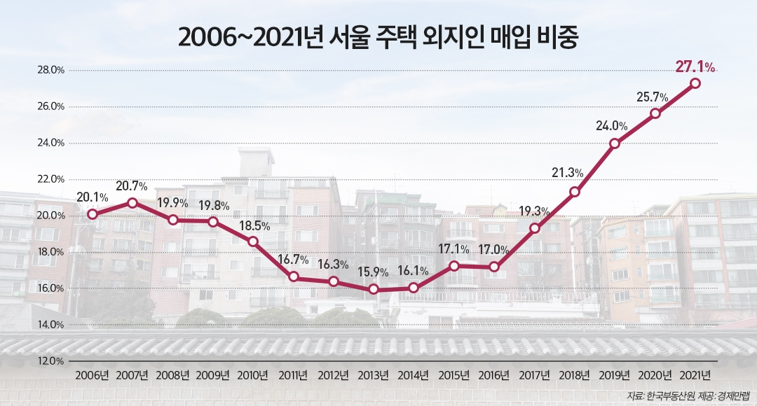 서울 주택 외지인 매입 비중 변동 추이 / 자료제공=경제만랩