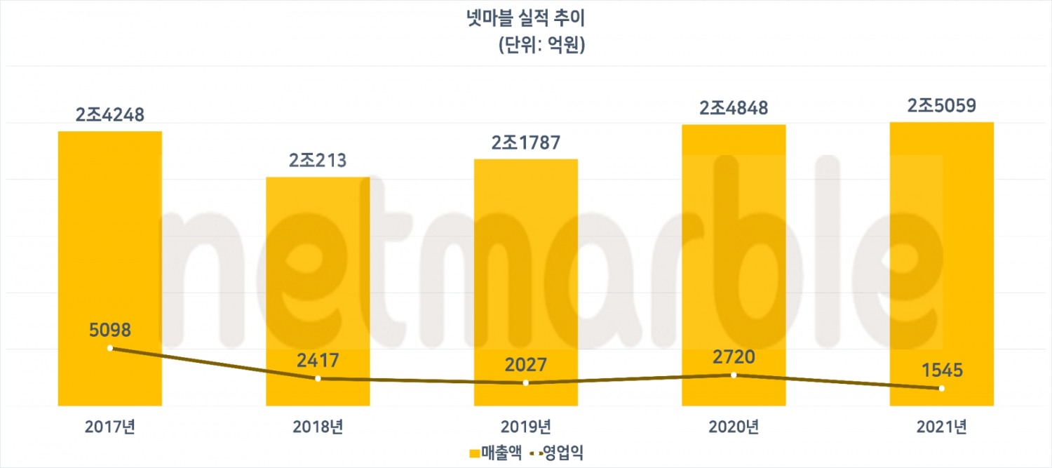 넷마블 연간 실적 추이. 자료=넷마블