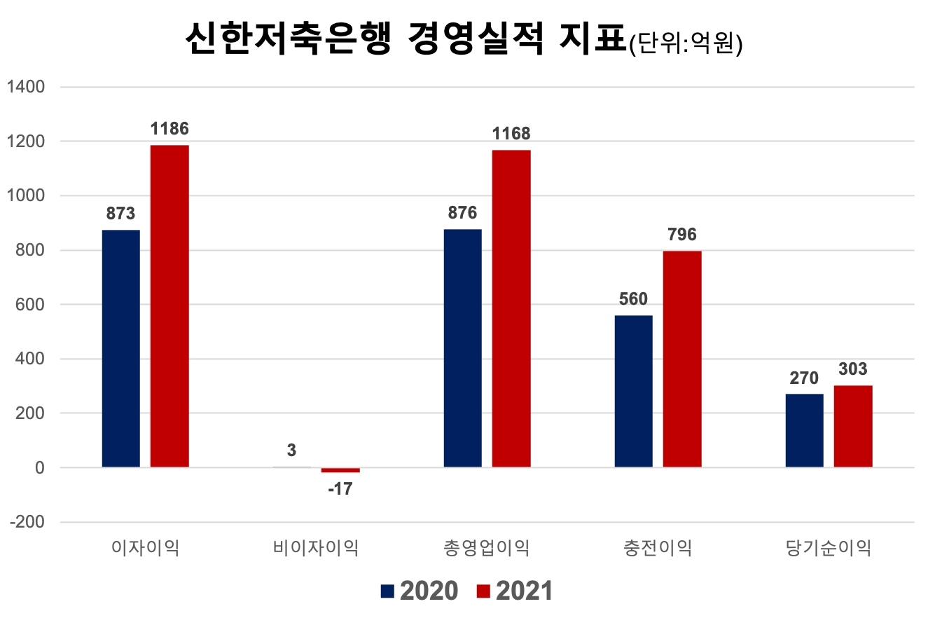 신한저축은행의 2021년 주요 경영실적 지표. /자료제공=신한금융지주