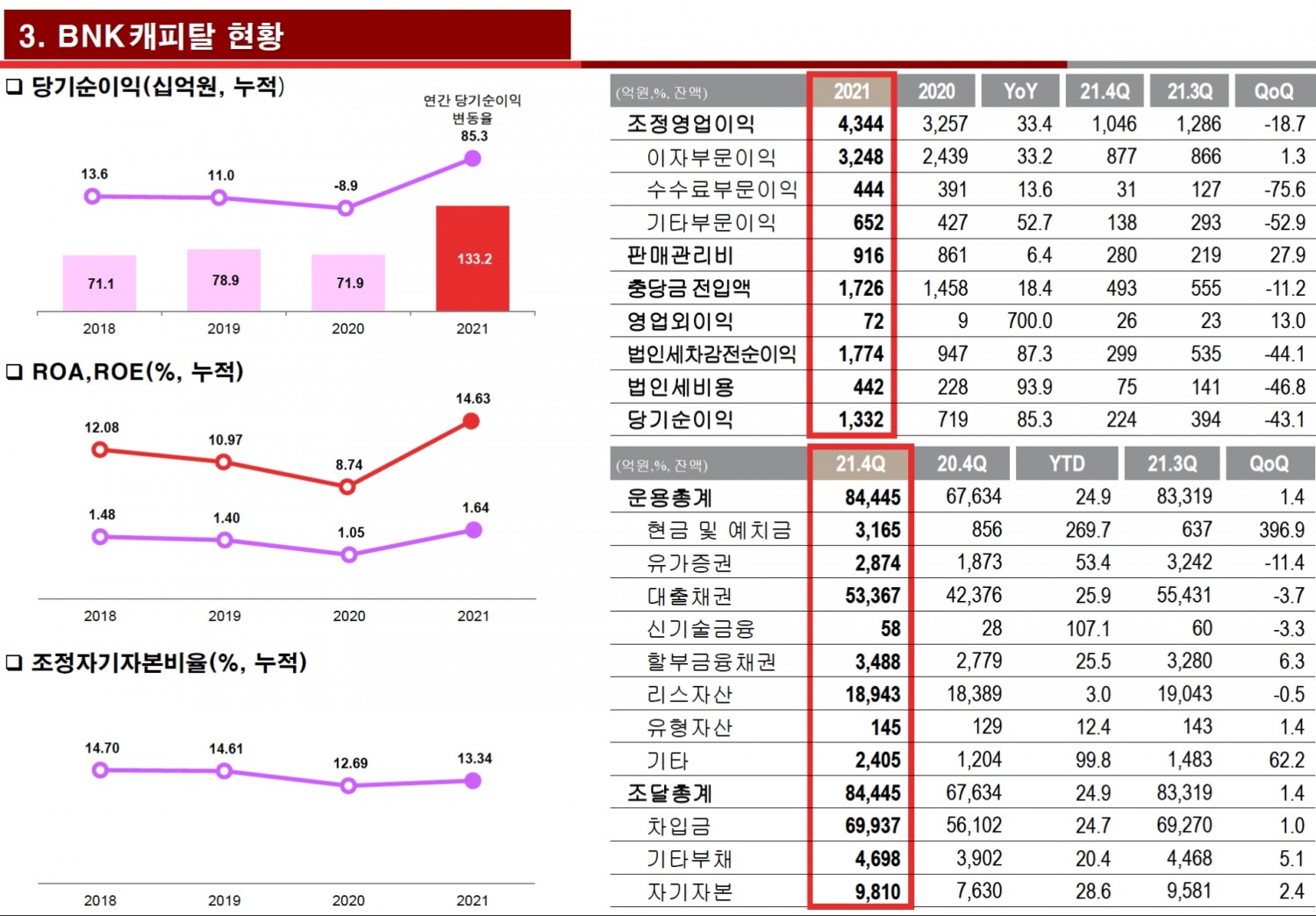 BNK캐피탈의 2021년 주요 경영실적 지표./사진=BNK금융지주
