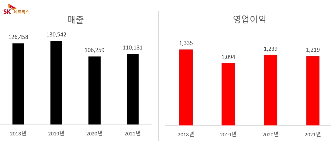SK네트웍스 연간 실적 추이, 단위=억원.