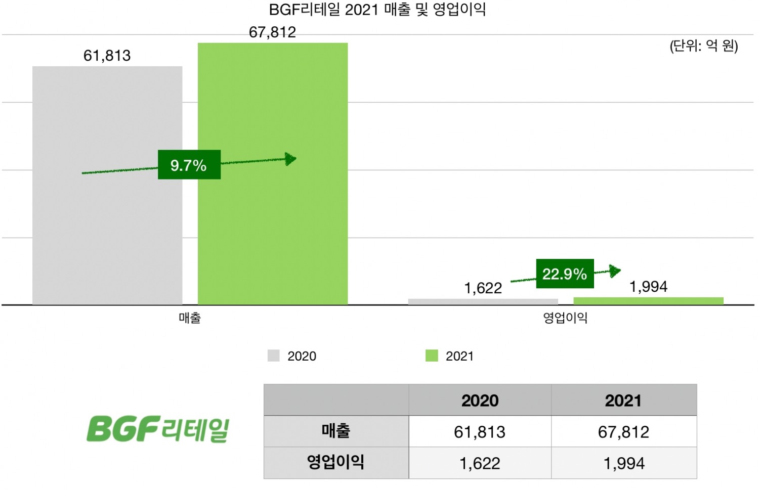 BGF리테일 2021 매출 및 영업이익./자료제공=BGF리테일