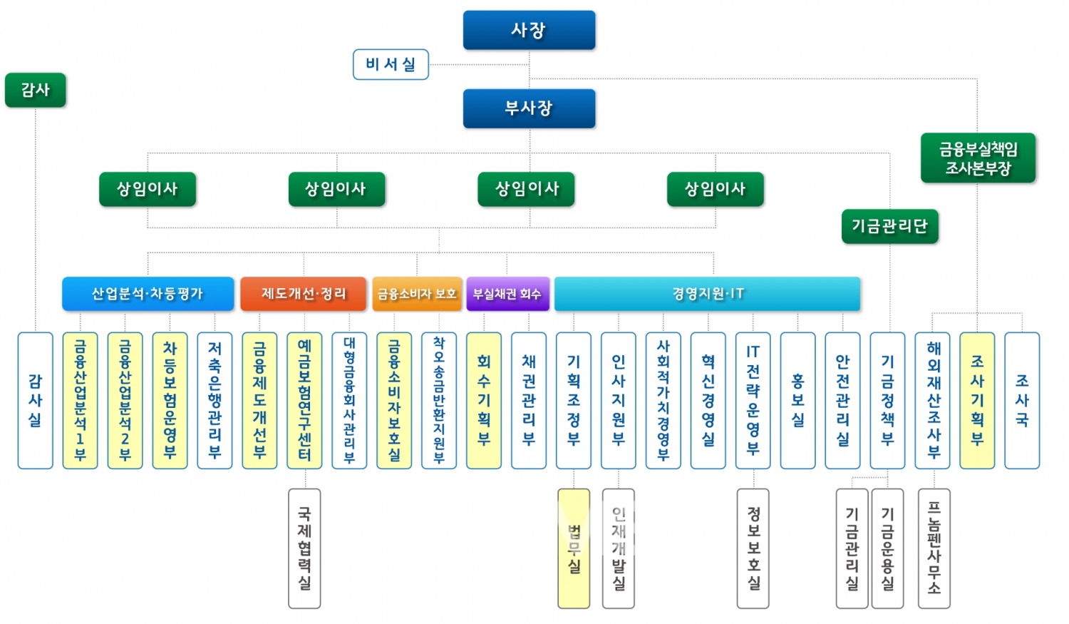 예금보험공사의 개편 이후 조직도./자료=예금보험공사