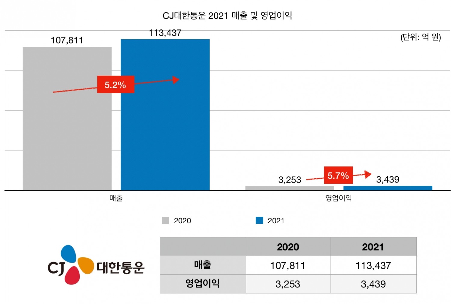 CJ대한통운 2021년 실적./자료제공=CJ대한통운