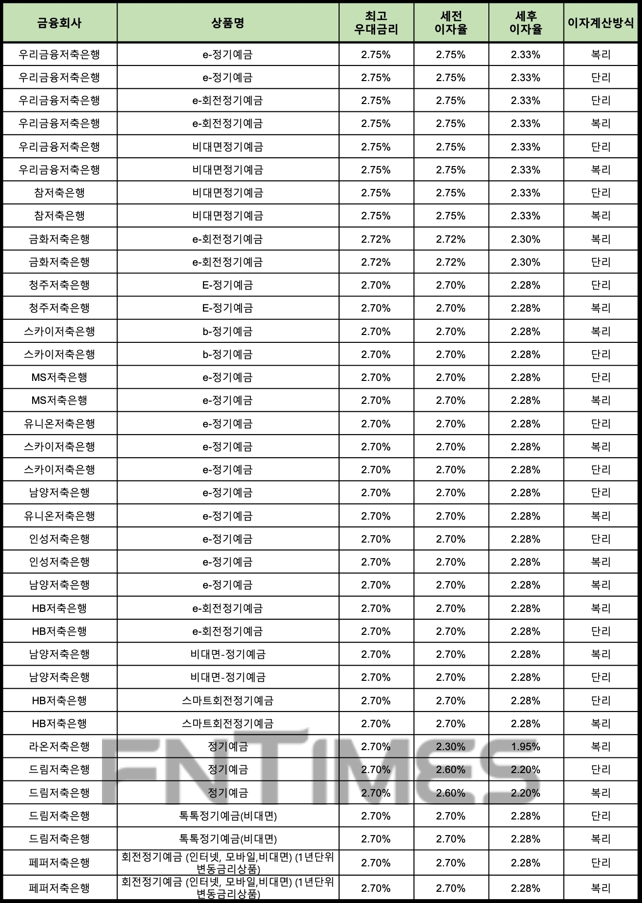 자료 : 금융상품한눈에 24개월 1000만원 예치 시