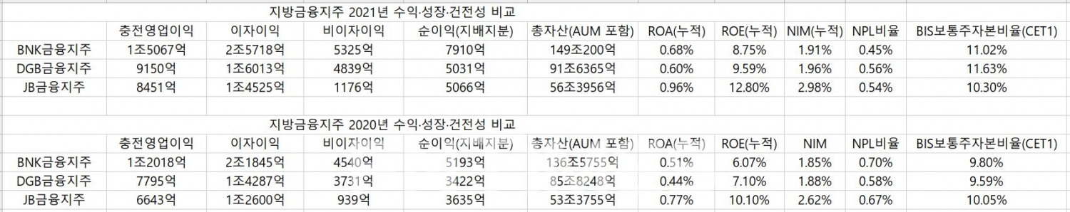 지방금융지주 3사(BNK‧DGB‧JB)의 2021년 수익‧성장‧건전성 비교./자료=임지윤 기자