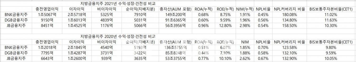 지방금융지주 3사(BNK‧DGB‧JB)의 2021년 수익‧성장‧건전성 비교./자료=임지윤 기자