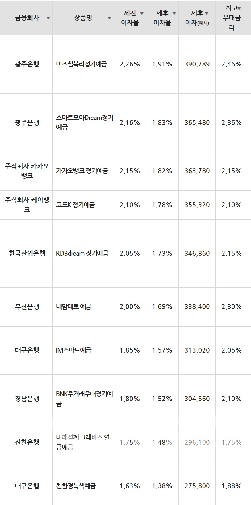 14일 은행 기준 정기예금 세전 이자율 순위./자료=금융감독원(24개월 1000만원 예치 시)