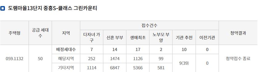 도램마을13단지 중흥S클래스 그린카운티 특별공급 결과 (14일 밤 8시 기준) / 자료=한국부동산원 청약홈