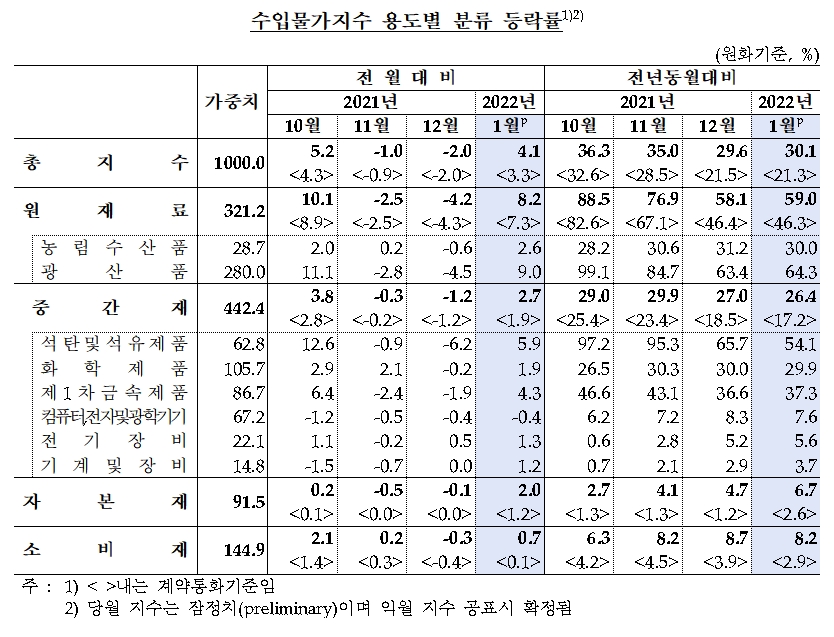 수입물가 / 자료제공= 한국은행(2022.02.15)