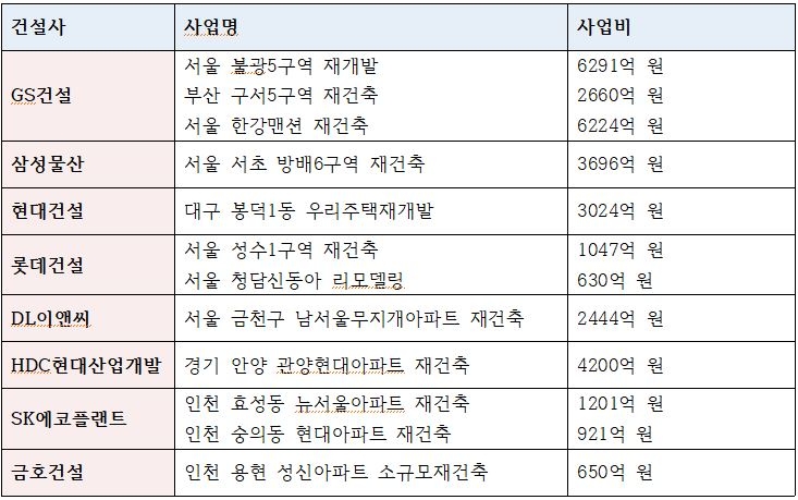 올해 건설사 주요 도시정비사업 수주 추이