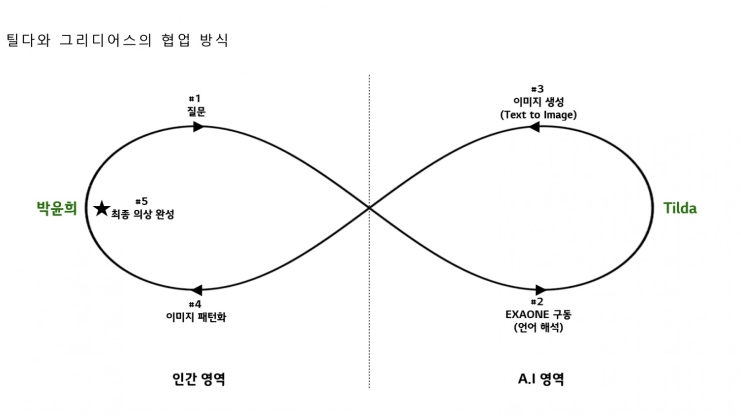 틸다와 그리디어스의 협업 방식. 사진=LG