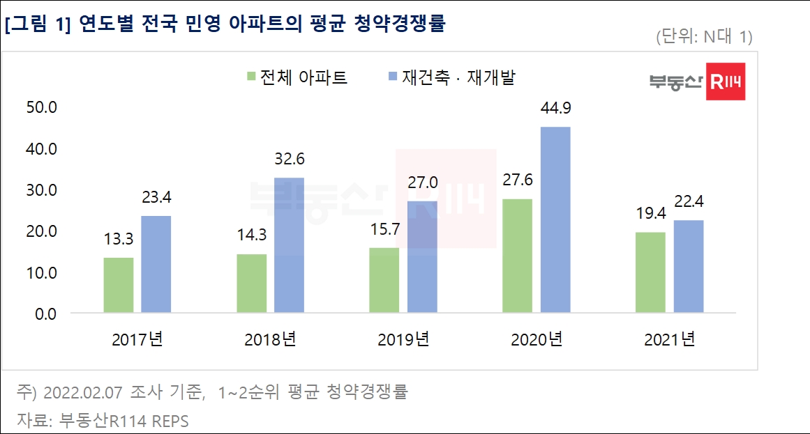 연도별 전국 민영아파트 평균 청약경쟁률 추이 / 자료제공=부동산R114