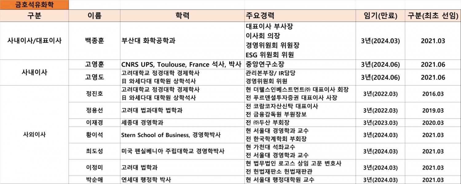 금호석유화학 이사회 현황, 기준 : 2021년 9월. 자료=금호석유화학.