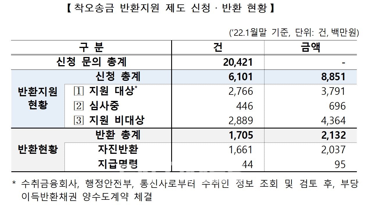 예금보험공사(사장 김태현) '착오송금 반환지원 제도' 신청‧반환 현황./자료=예금보험공사