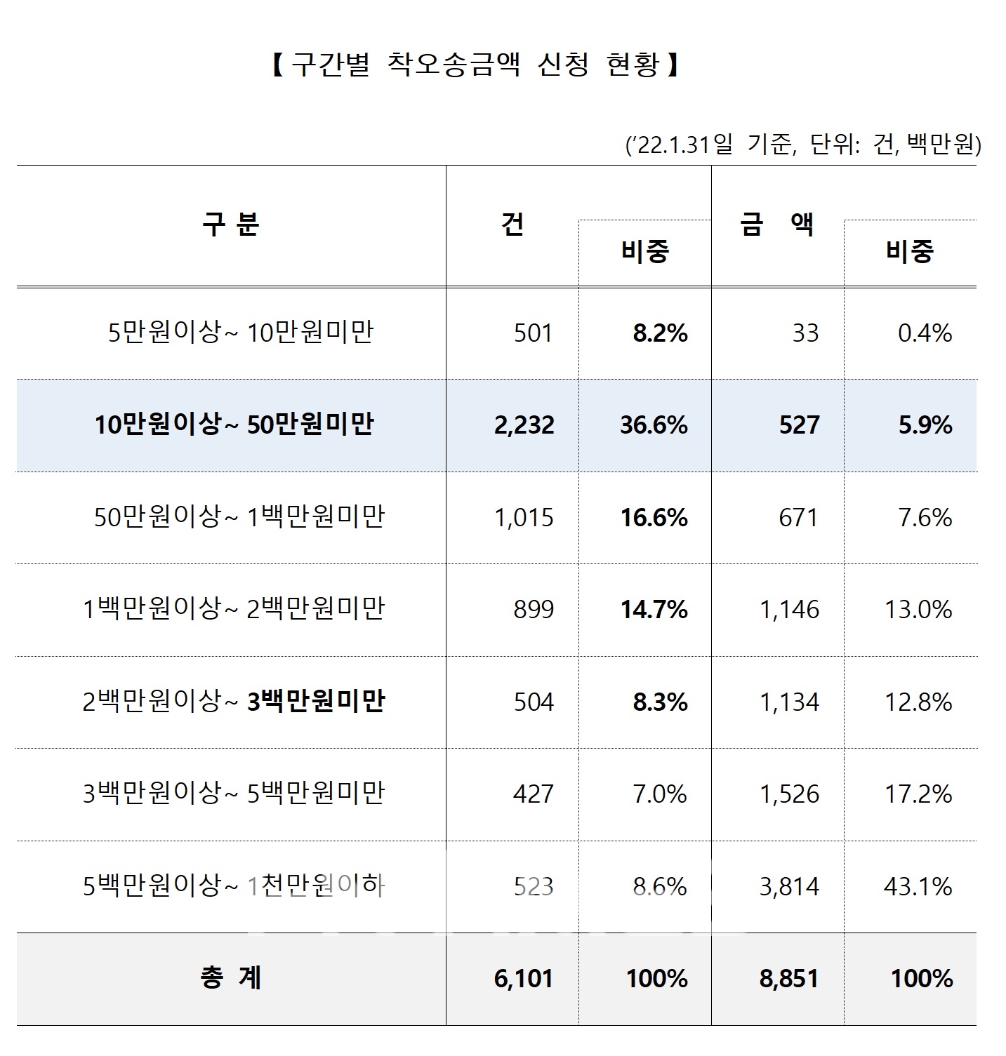 예금보험공사(사장 김태현) '착오송금 반환지원 제도' 구간별 착오송금액 신청 현황./자료=예금보험공사