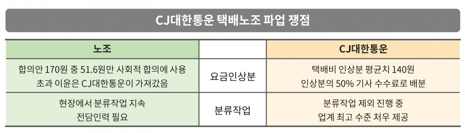 CJ대한통운 택배노조 파업 쟁점./자료가공=나선혜기자