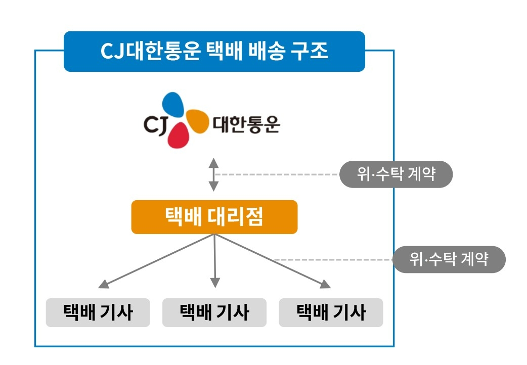 현재 CJ대한통운 택배 배송 구조./자료가공=나선혜기자