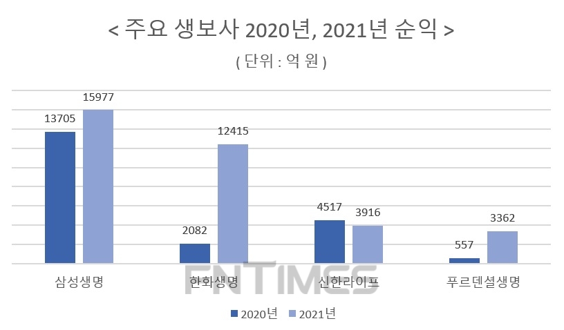 자료 = 각 사, 금융지주 실적보고서