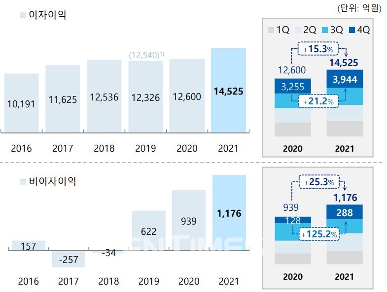 JB금융그룹(회장 김기홍) 이자이익 및 비이자이익 변동 추이./자료=JB금융그룹
