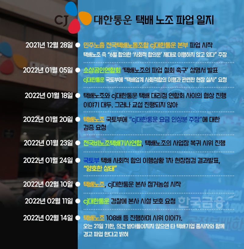 CJ대한통운 택배노조 파업이 50일 이상 지속되고 있다.