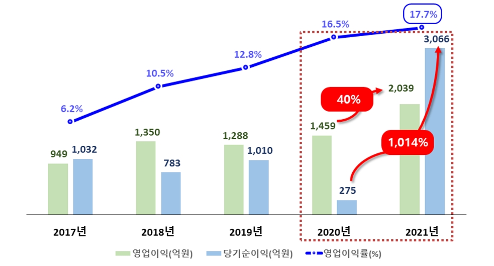 연도별 대한해운 실적 그래프. / 자료제공=대한해운