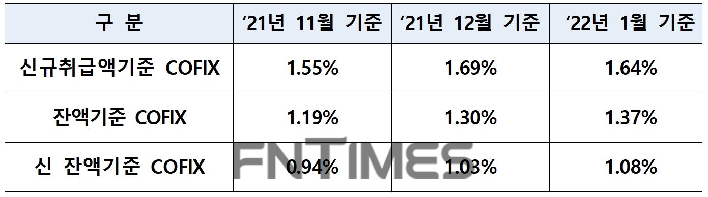 전국은행연합회(회장 김광수)가 15일 공시한 지난해 11월부터 올해 1월까지 코픽스(COFIX‧자금조달비용지수) 변동 추이./자료=은행연합회