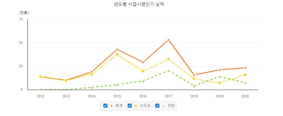 연도별 재건축사업시행 인가 실적 / 자료=국토교통부 e-나라지표