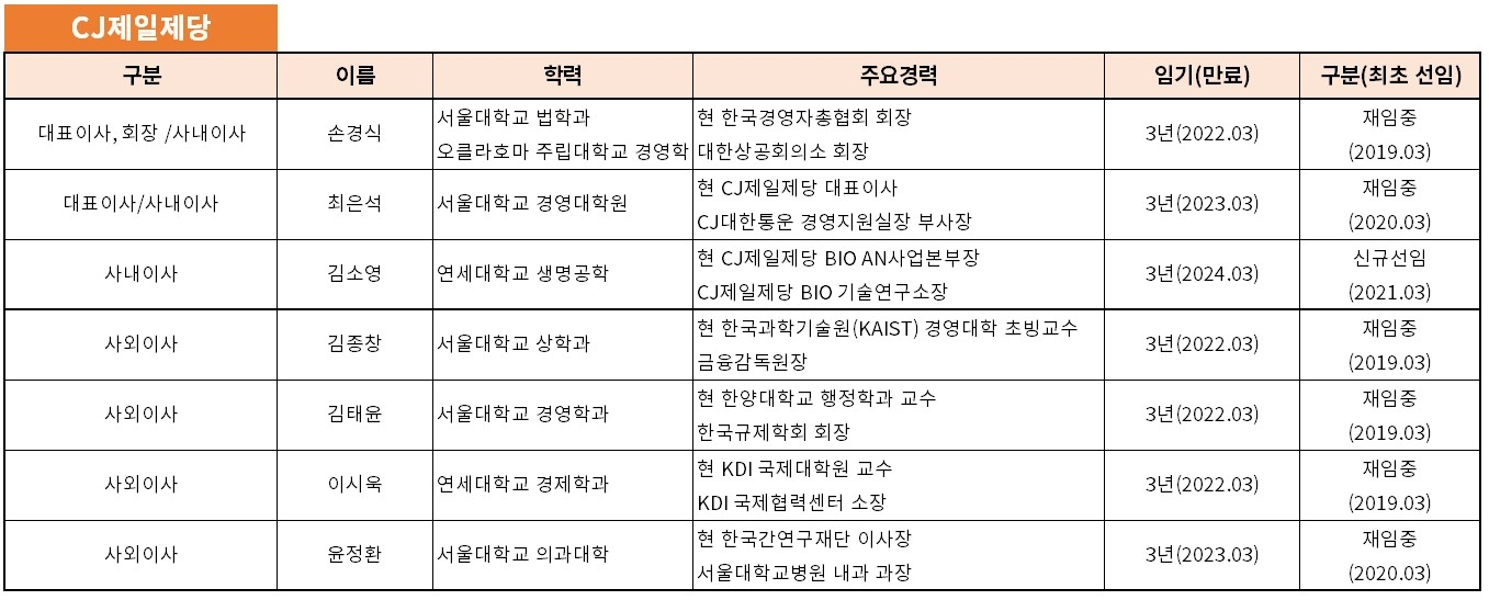 CJ제일제당 이사회 현황./자료제공=CJ제일제당