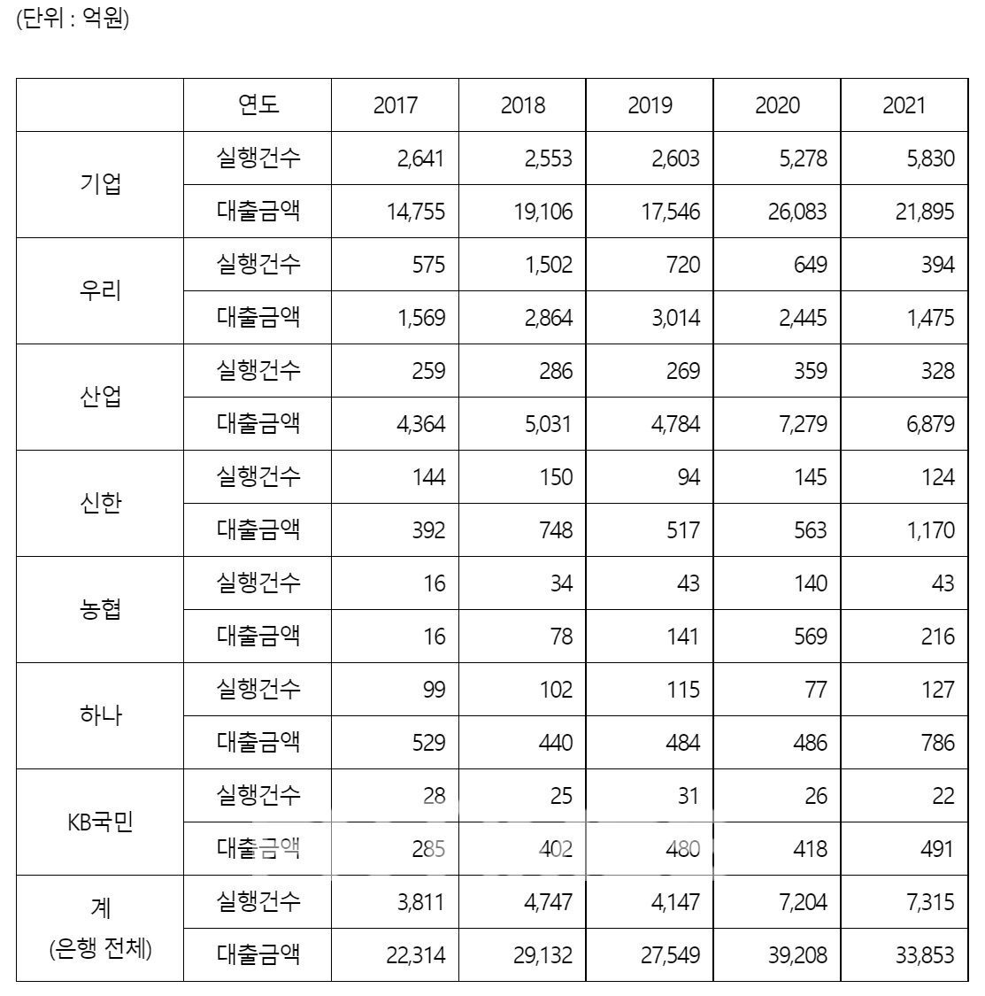 2017~2021년 은행별 동반성장대출 판매 현황./자료=금융감독원·강민국 국민의힘 의원실