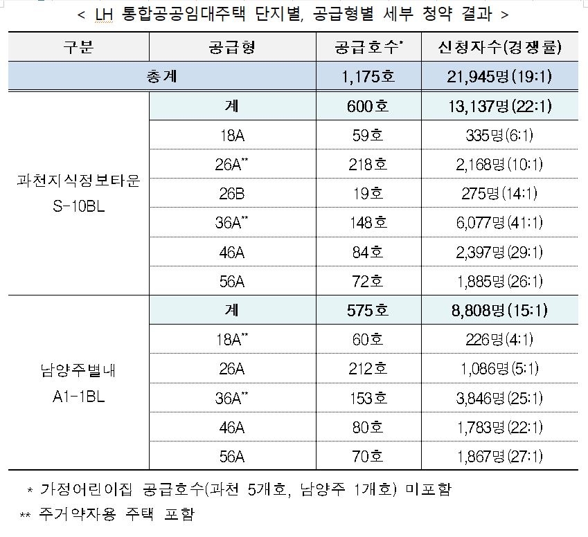 LH 통합공공임대주택 세부 청약 결과 / 자료=LH