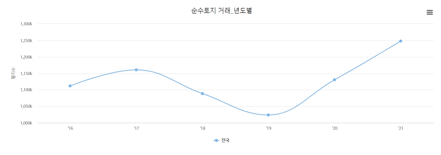 연도별 순수토지 거래 그래프. / 자료제공=한국부동산원