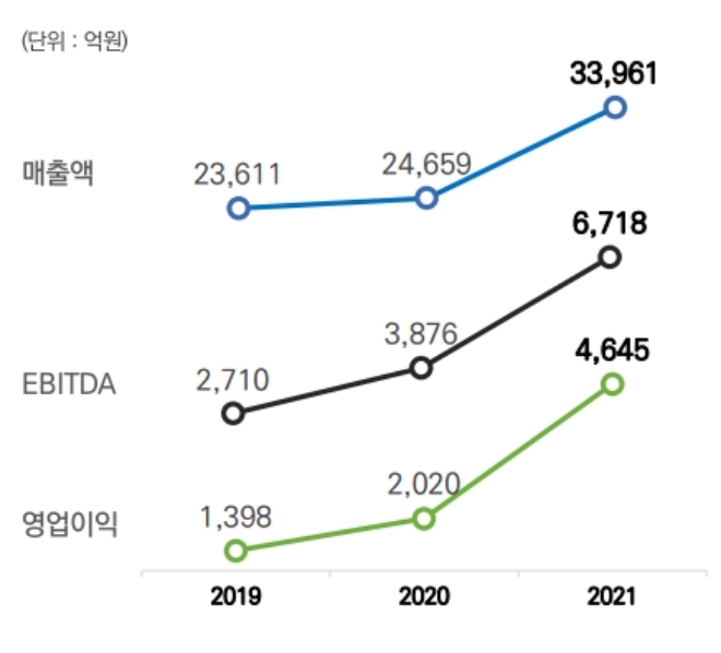 SKC 실적 추이. 자료=SKC.