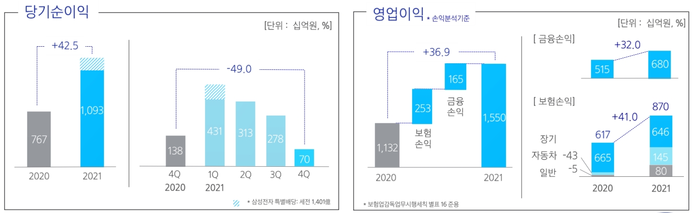 삼성화재 2020년, 2021년 당기순이익, 영업이익 추이./자료 제공= 삼성화재