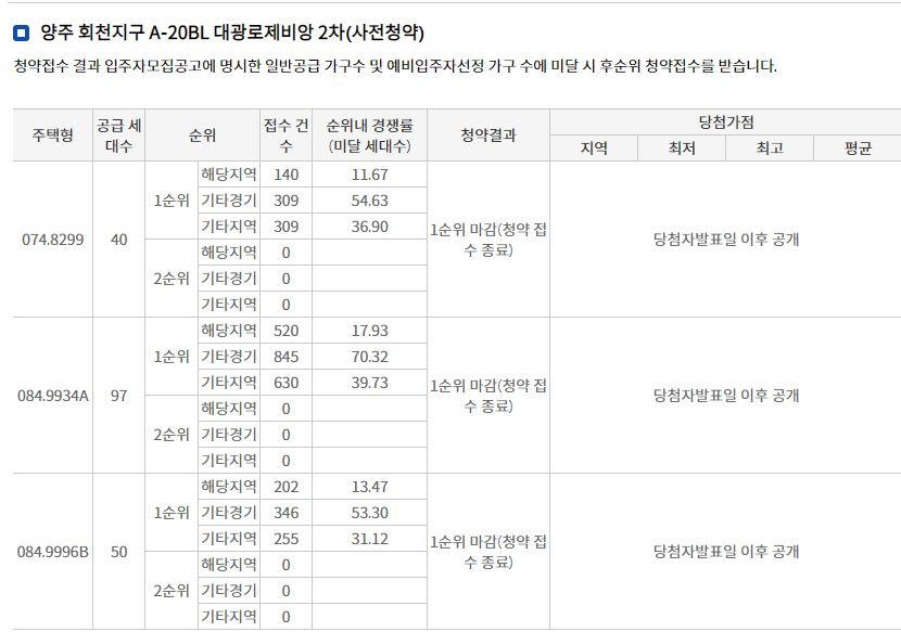 양주 회천지구 대광로제비앙 2차 사전청약 접수 결과 (21일 밤 8시 기준) / 자료=한국부동산원 청약홈