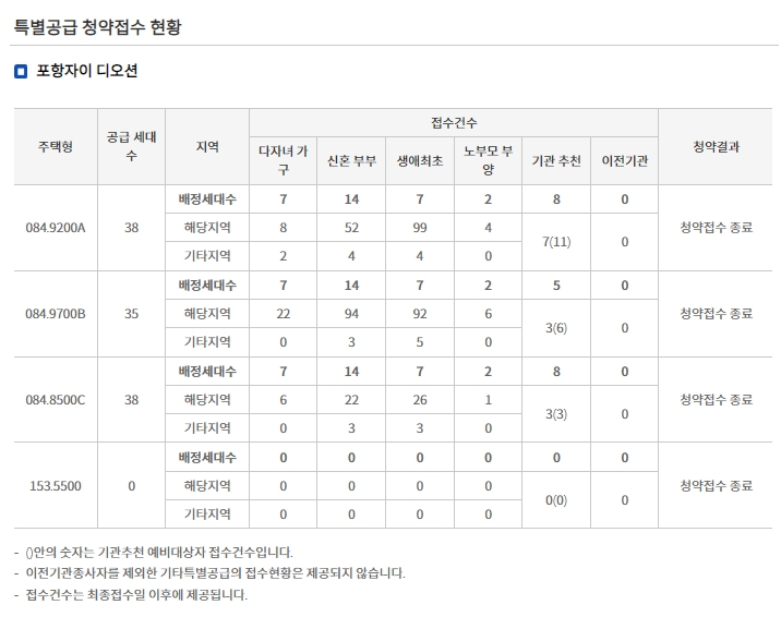 ‘포항자이 디오션’ 특별공급 청약 접수 현황 표. / 자료제공=한국부동산원 청약홈