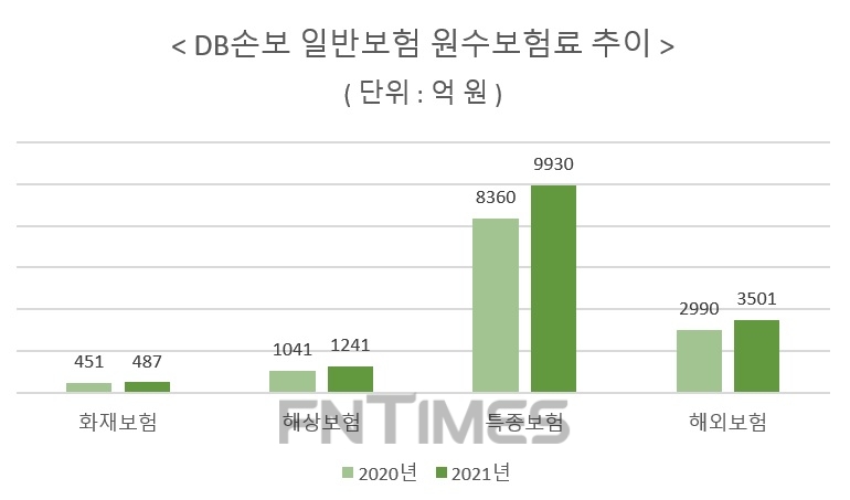 자료 = DB손해보험