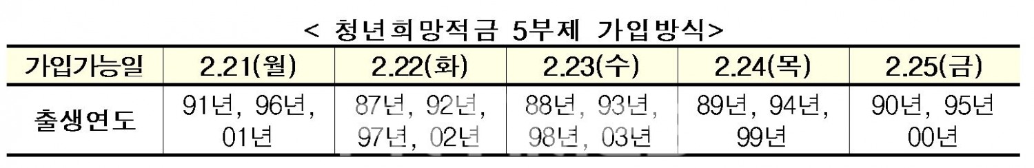 청년희망적금 5부제 가입 방식./자료=은행연합회(회장 김광수)